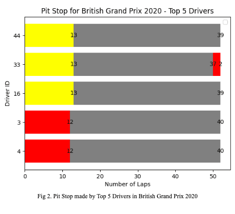 2020 British Grand Prix Actual Pit Stop - Top 5 Drivers