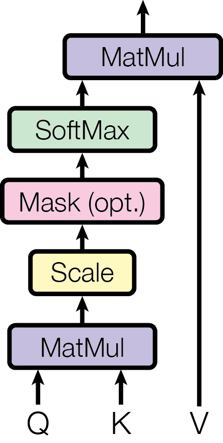 Scaled Dot-Product Attention Visualization (source: arxiv.org)