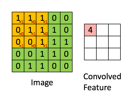 Convolutional Layer Visualization (source: medium.com)