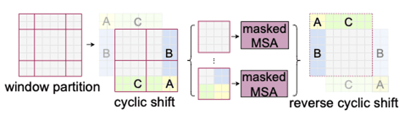 Swin Transformer Architecture (source: arxiv.org)