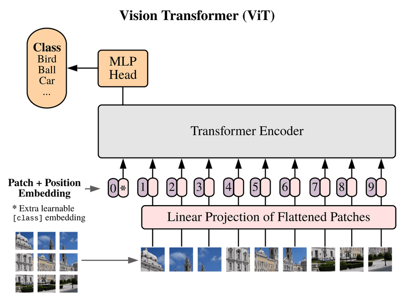 Vision Transformer Architecture (source: arxiv.org)
