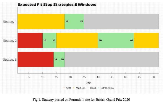 2020 British Grand Prix Expected Pit Stop Strategies and Windows